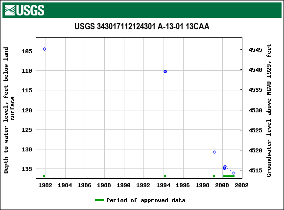 Graph of groundwater level data at USGS 343017112124301 A-13-01 13CAA