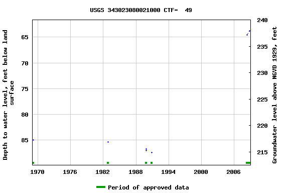 Graph of groundwater level data at USGS 343023080021000 CTF-  49