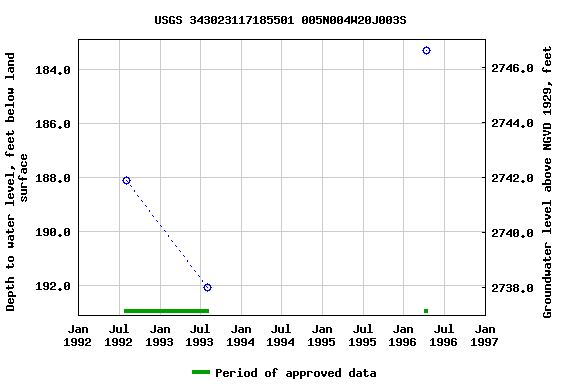 Graph of groundwater level data at USGS 343023117185501 005N004W20J003S