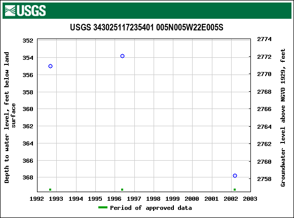 Graph of groundwater level data at USGS 343025117235401 005N005W22E005S