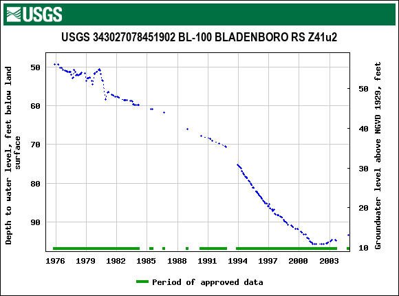 Graph of groundwater level data at USGS 343027078451902 BL-100 BLADENBORO RS Z41u2