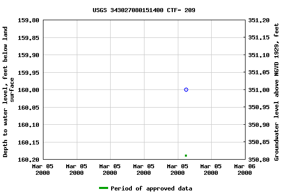 Graph of groundwater level data at USGS 343027080151400 CTF- 209