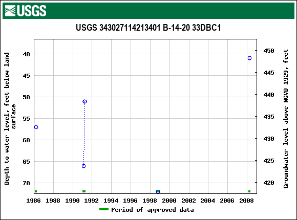 Graph of groundwater level data at USGS 343027114213401 B-14-20 33DBC1