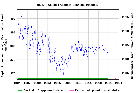 Graph of groundwater level data at USGS 343030117300902 005N006W22E002S