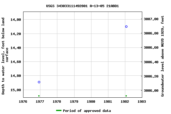 Graph of groundwater level data at USGS 343033111492801 A-13-05 21ABD1