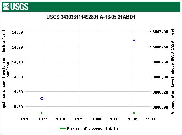 Graph of groundwater level data at USGS 343033111492801 A-13-05 21ABD1