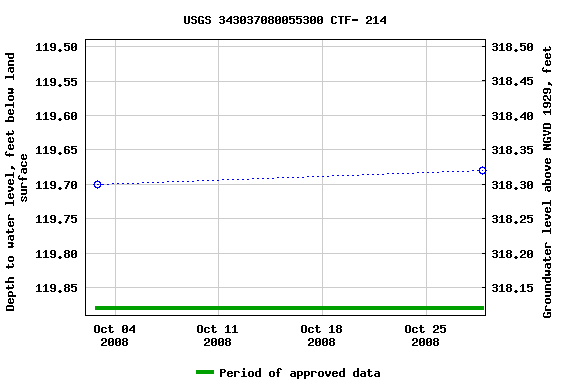 Graph of groundwater level data at USGS 343037080055300 CTF- 214