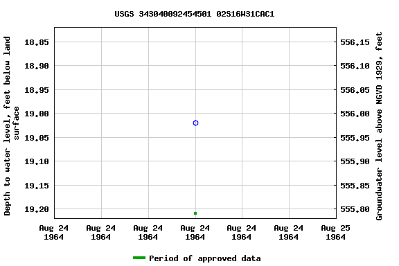 Graph of groundwater level data at USGS 343040092454501 02S16W31CAC1