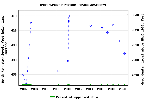 Graph of groundwater level data at USGS 343043117342001 005N007W24D007S