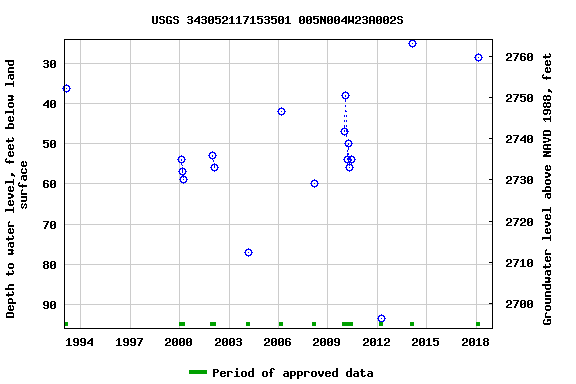 Graph of groundwater level data at USGS 343052117153501 005N004W23A002S