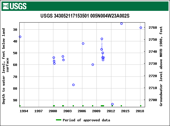 Graph of groundwater level data at USGS 343052117153501 005N004W23A002S