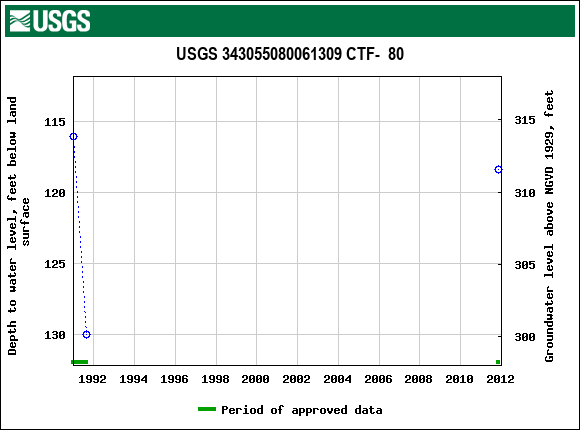 Graph of groundwater level data at USGS 343055080061309 CTF-  80