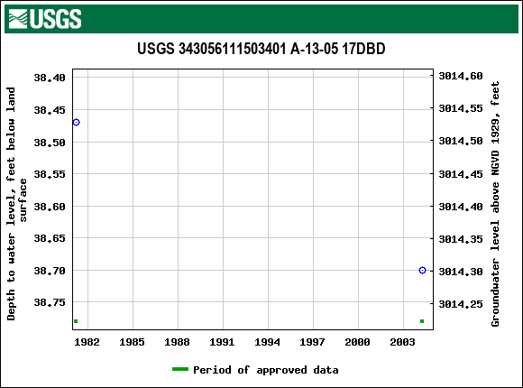 Graph of groundwater level data at USGS 343056111503401 A-13-05 17DBD