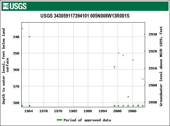 Graph of groundwater level data at USGS 343059117394101 005N008W13R001S