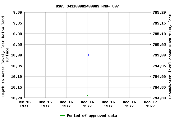 Graph of groundwater level data at USGS 343100082400009 AND- 697