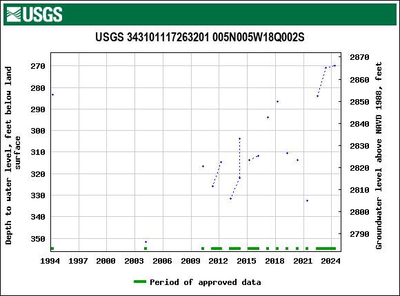 Graph of groundwater level data at USGS 343101117263201 005N005W18Q002S