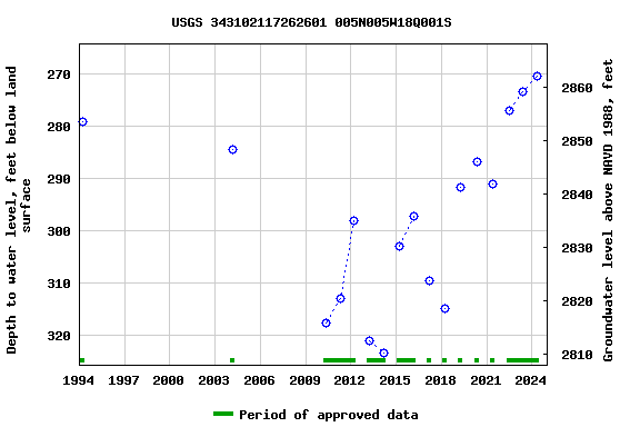 Graph of groundwater level data at USGS 343102117262601 005N005W18Q001S