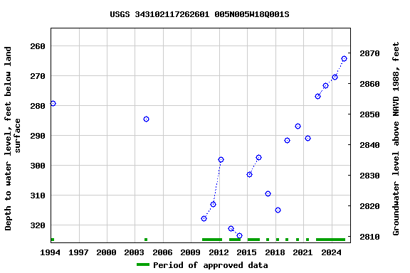 Graph of groundwater level data at USGS 343102117262601 005N005W18Q001S