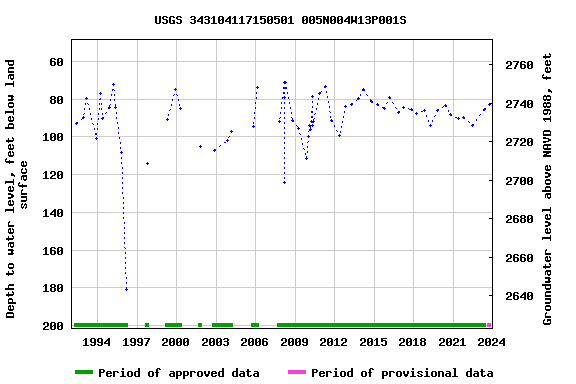 Graph of groundwater level data at USGS 343104117150501 005N004W13P001S