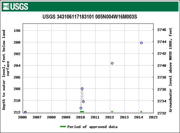 Graph of groundwater level data at USGS 343106117183101 005N004W16M003S