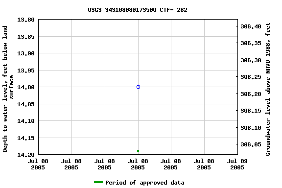 Graph of groundwater level data at USGS 343108080173500 CTF- 282