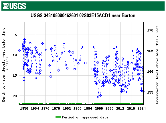 Graph of groundwater level data at USGS 343108090462601 02S03E15ACD1 near Barton