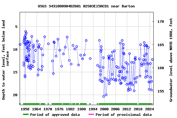 Graph of groundwater level data at USGS 343108090462601 02S03E15ACD1 near Barton