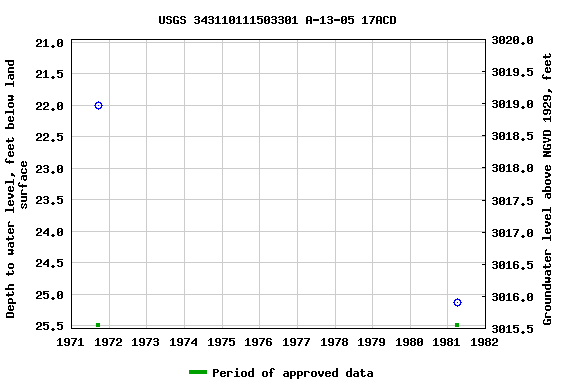 Graph of groundwater level data at USGS 343110111503301 A-13-05 17ACD