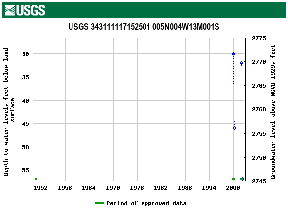 Graph of groundwater level data at USGS 343111117152501 005N004W13M001S
