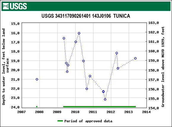 Graph of groundwater level data at USGS 343117090261401 143J0106  TUNICA