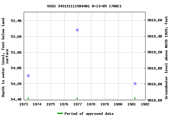 Graph of groundwater level data at USGS 343121111504401 A-13-05 17ABC1