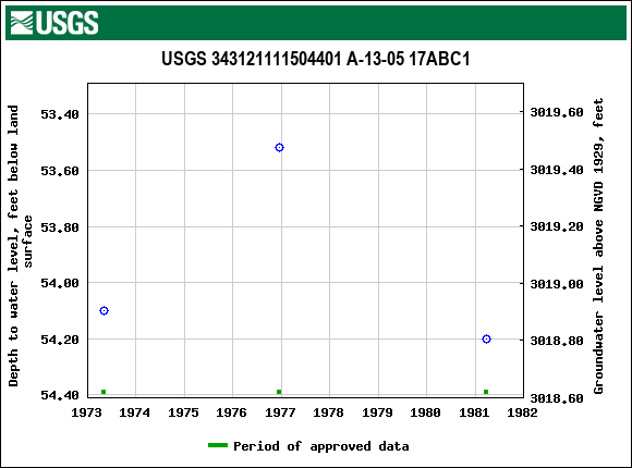 Graph of groundwater level data at USGS 343121111504401 A-13-05 17ABC1