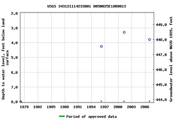 Graph of groundwater level data at USGS 343121114233001 005N025E18R001S