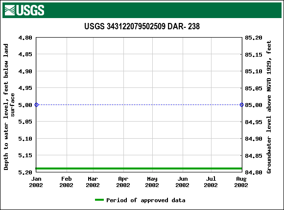 Graph of groundwater level data at USGS 343122079502509 DAR- 238