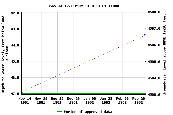 Graph of groundwater level data at USGS 343127112135301 A-13-01 11BDB