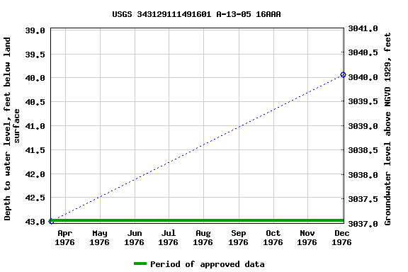 Graph of groundwater level data at USGS 343129111491601 A-13-05 16AAA