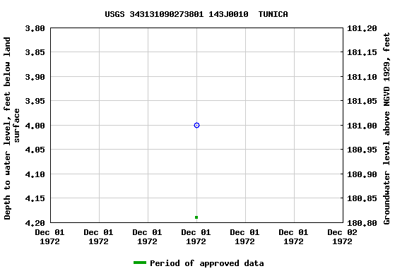 Graph of groundwater level data at USGS 343131090273801 143J0010  TUNICA