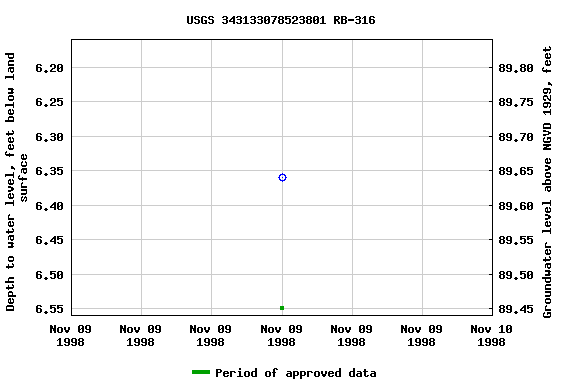 Graph of groundwater level data at USGS 343133078523801 RB-316