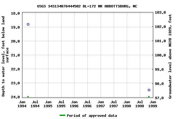 Graph of groundwater level data at USGS 343134078444502 BL-172 NR ABBOTTSBURG, NC