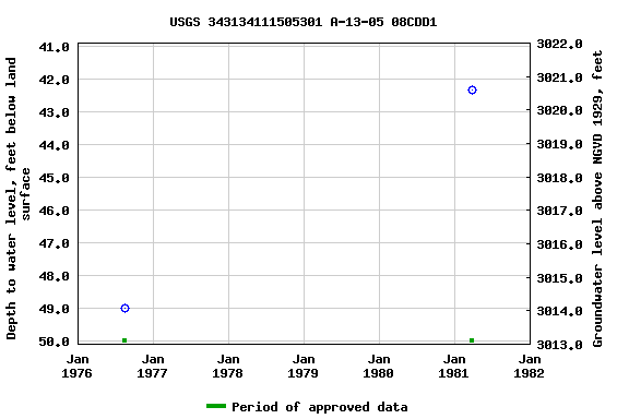 Graph of groundwater level data at USGS 343134111505301 A-13-05 08CDD1