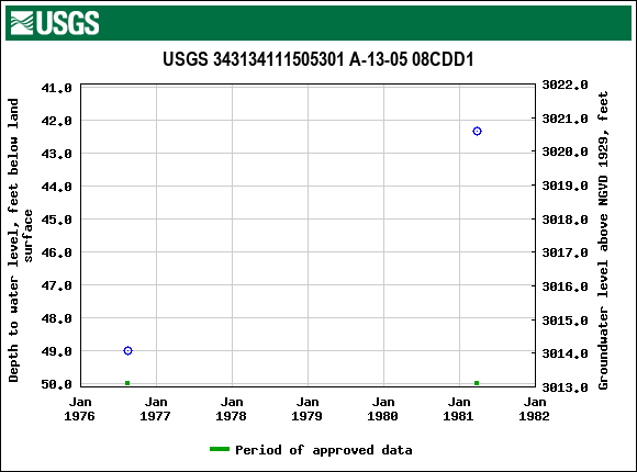 Graph of groundwater level data at USGS 343134111505301 A-13-05 08CDD1