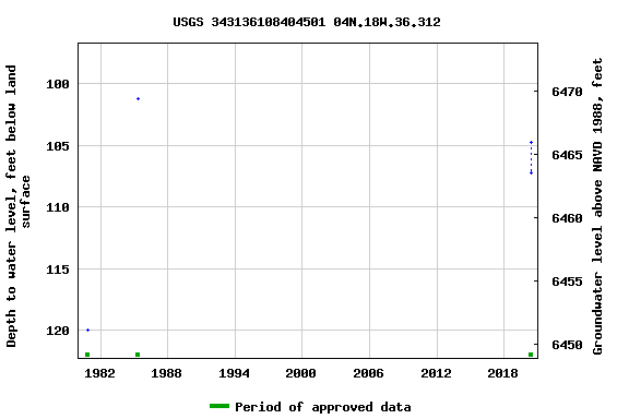 Graph of groundwater level data at USGS 343136108404501 04N.18W.36.312