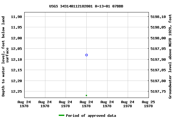 Graph of groundwater level data at USGS 343140112182801 A-13-01 07BBB