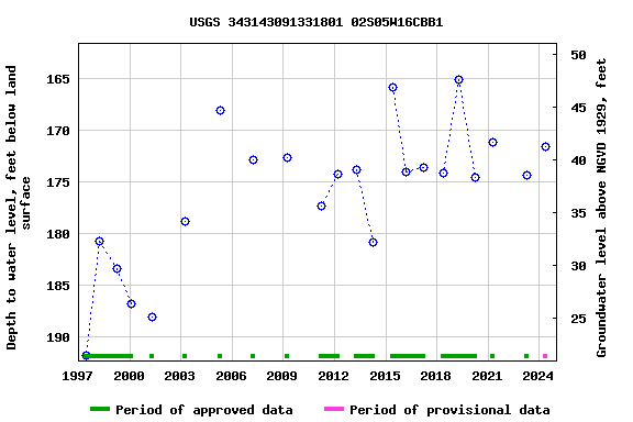 Graph of groundwater level data at USGS 343143091331801 02S05W16CBB1