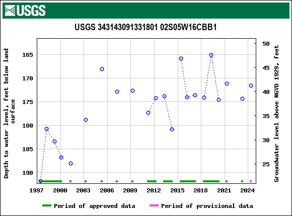 Graph of groundwater level data at USGS 343143091331801 02S05W16CBB1