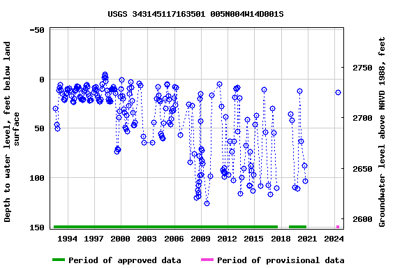Graph of groundwater level data at USGS 343145117163501 005N004W14D001S