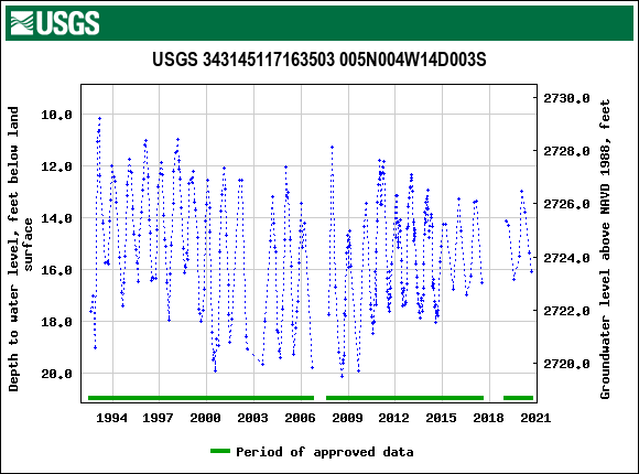 Graph of groundwater level data at USGS 343145117163503 005N004W14D003S