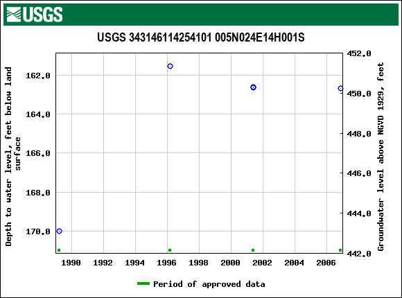 Graph of groundwater level data at USGS 343146114254101 005N024E14H001S