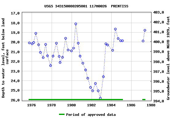 Graph of groundwater level data at USGS 343150088205801 117M0026  PRENTISS