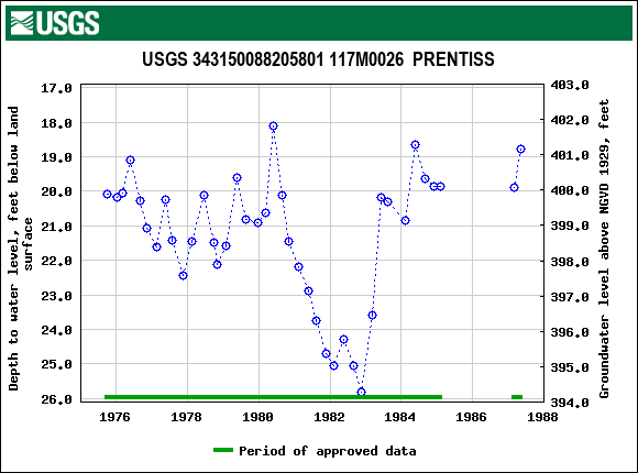 Graph of groundwater level data at USGS 343150088205801 117M0026  PRENTISS